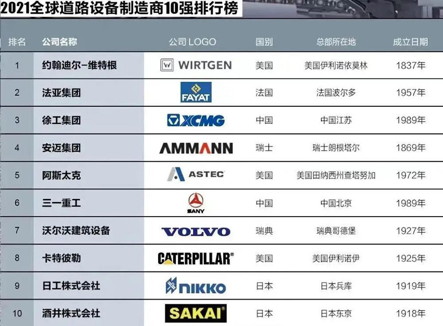 2021全球道路设备制造商10强排行榜