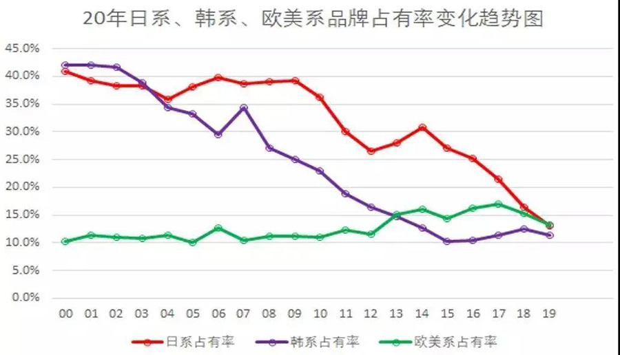 20年外系品牌占有率变化趋势图