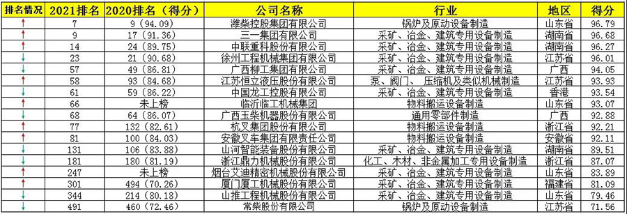 中国机械500强企业榜单