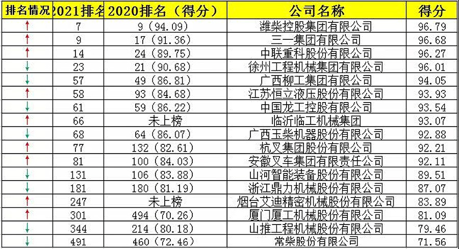 中国机械500强企业榜单