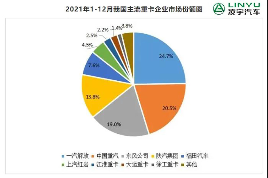 2021年重卡企业市场份额图