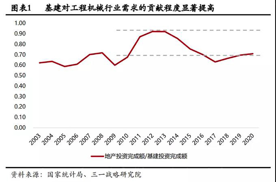 基建对工程机械行业需求的贡献程度