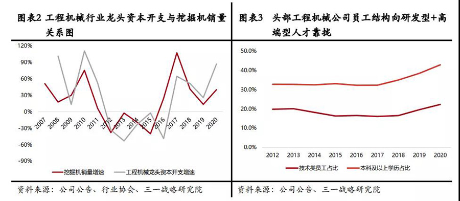 工程机械相关报表