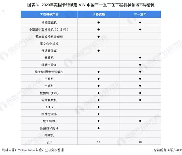 卡特彼勒与三一重工种类对比