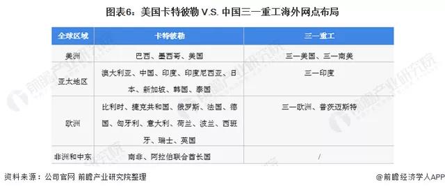 卡特彼勒与三一重工海外布局对比