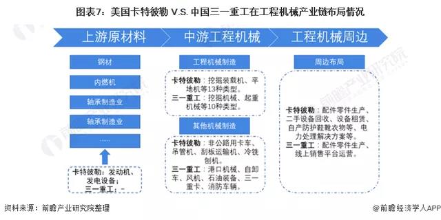 卡特彼勒与三一重工产业链布局情况