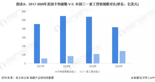 卡特彼勒与三一重工营收规模对比