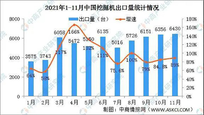 中国挖掘机出口量统计