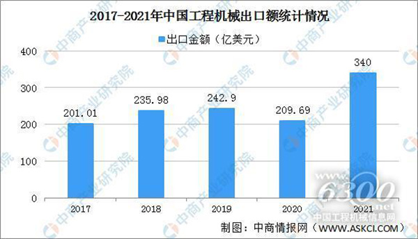 2017-2021中国工程机械出口额统计