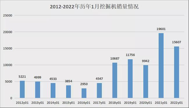2012-2022年1月挖掘机销量