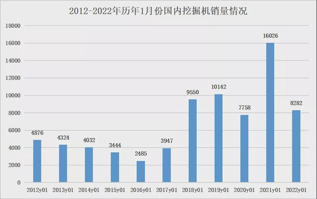 2012-2022年1月国内挖掘机销量
