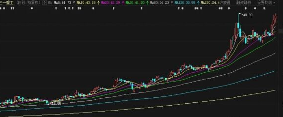 三一重工近期日K线图