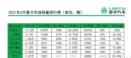 2月重卡销量11.2万辆刷新纪录，连续11个月创新高！ 