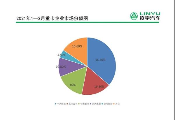 2月重卡销量11.2万辆刷新纪录，连续11个月创新高！