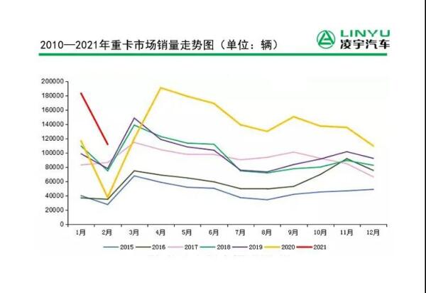 2月重卡销量11.2万辆刷新纪录，连续11个月创新高！