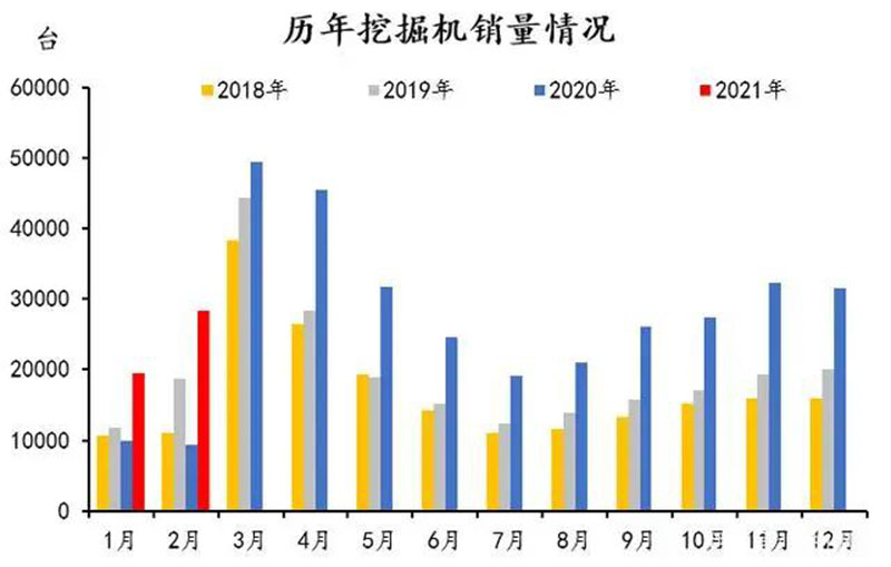 历年挖掘机销售情况