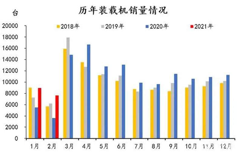 历年装载机销售情况