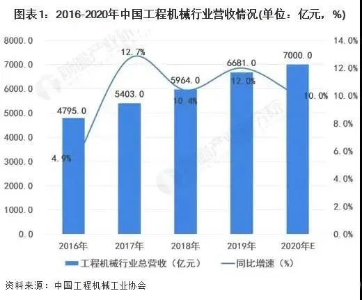 工程机械行业营收情况