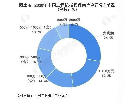 工程机械代理商净利润分布