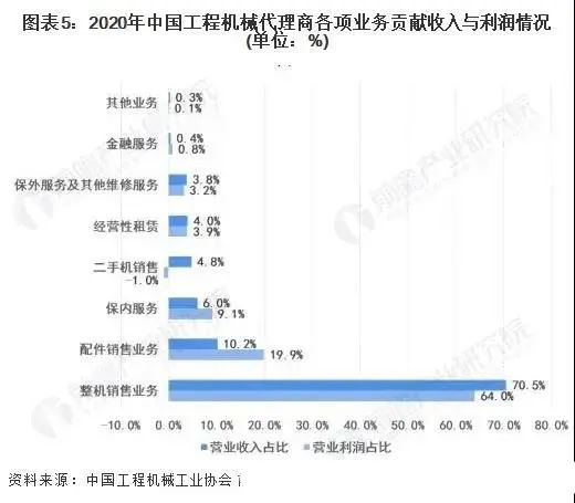 工程机械代理商各项业务贡献收入与利润情况