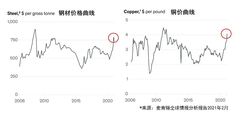 原材料价格上涨达到近年来的最高点