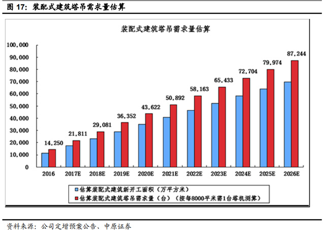 装配式建筑塔吊需求量估算