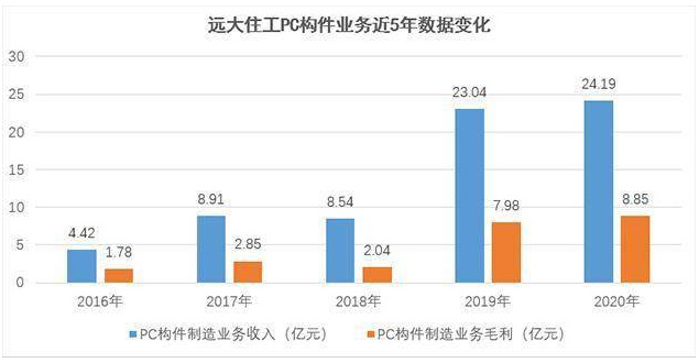 远大住工PC构件业务数据