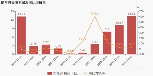 柳工上市股东利润