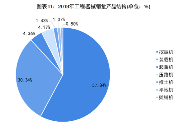 2019年工程机械销量产品结构