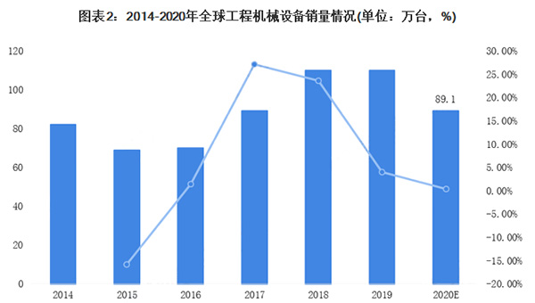 2014年-2020年全球工程机械设备的销量情况