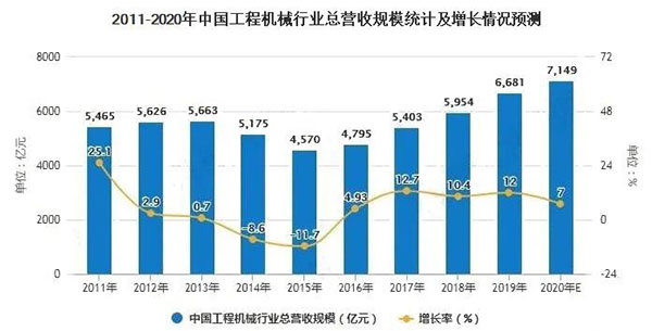 最近十年中国工程机械行业总营收规模统计及增长情况预测