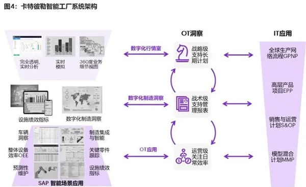 结合SAP应用的智能工厂架构