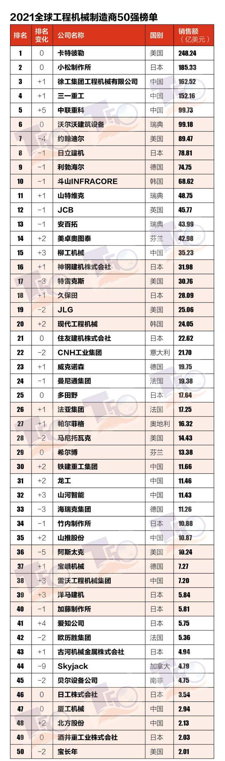 2021全球工程机械制造商50强榜单