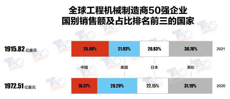 2021年全球工程机械制造商50强榜单