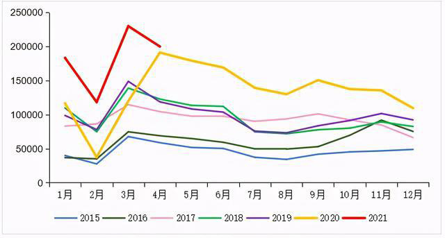 2015-2021年我国重卡市场销量月度走势图