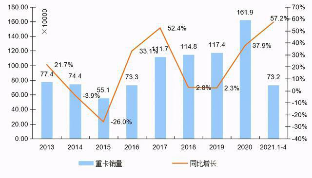 2008-2021年我国重卡市场销量年度走势图