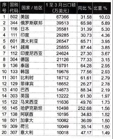 2021年1-3月我国工程机械进出口贸易数据