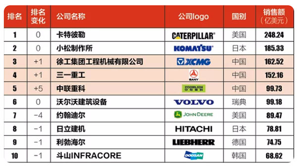 全球工程机械制造商50强