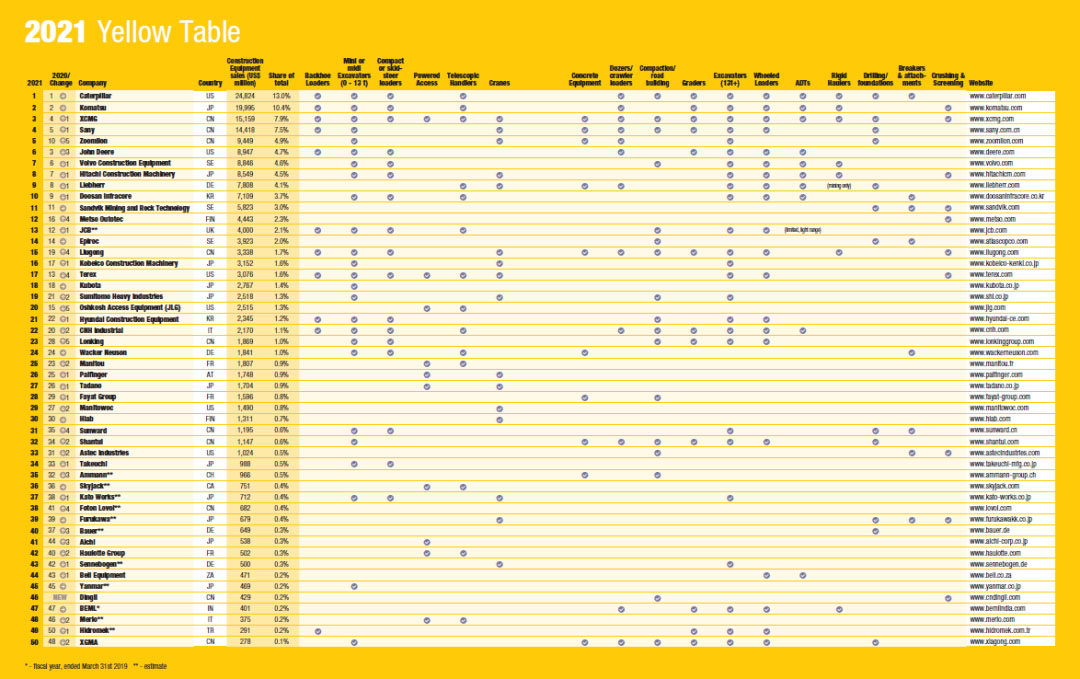 Yellow Table 2021