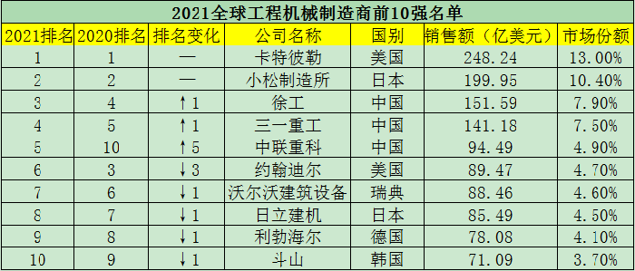 2021年全球工程机械制造商50强排行榜