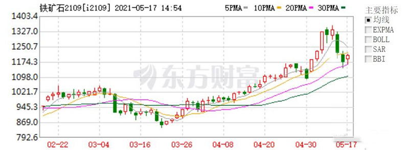 铁矿石主力合约2109 K线图