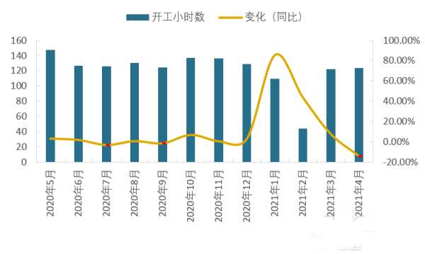 2020年5月-2021年4月中国地区小松挖掘机开机小时数