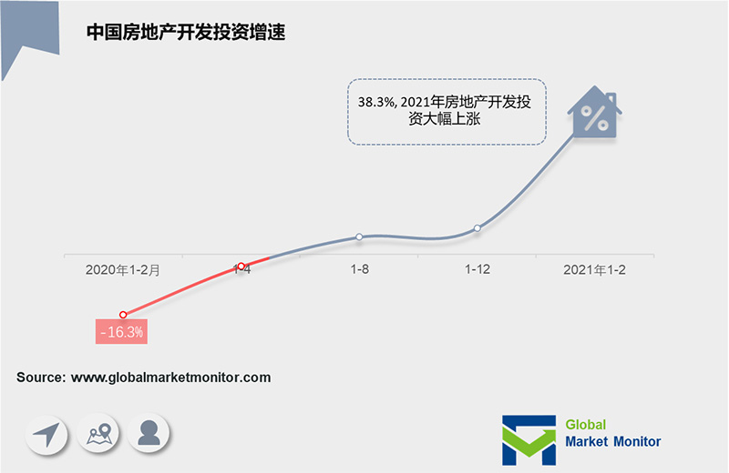 中国房地产开发投资增速