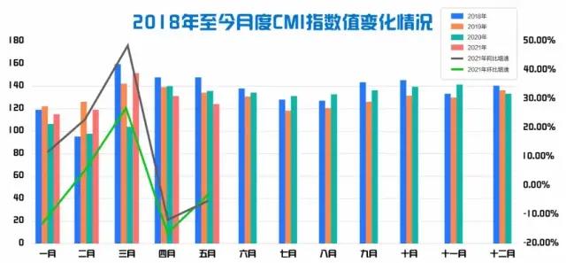 5月CMI指数同环比继续降低