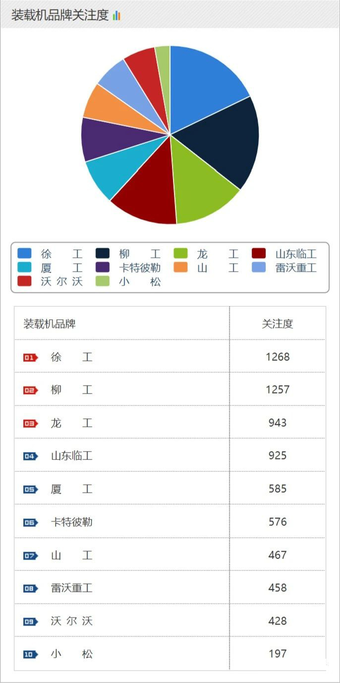 装载机品牌关注度