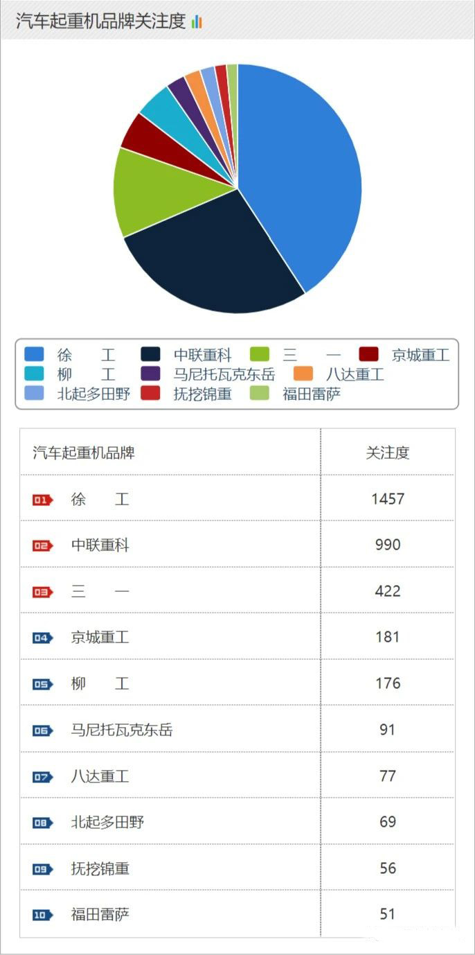 汽车起重机品牌关注度