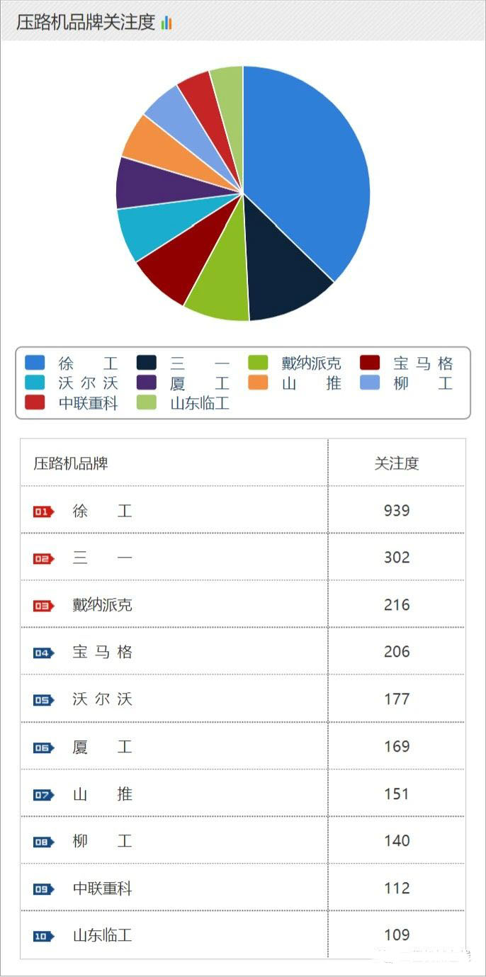 压路机品牌关注度