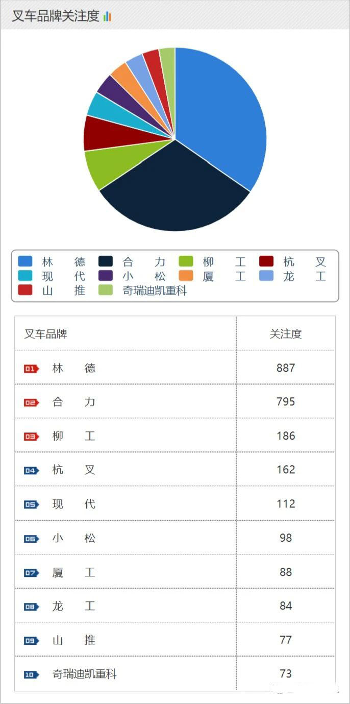 叉车品牌关注度