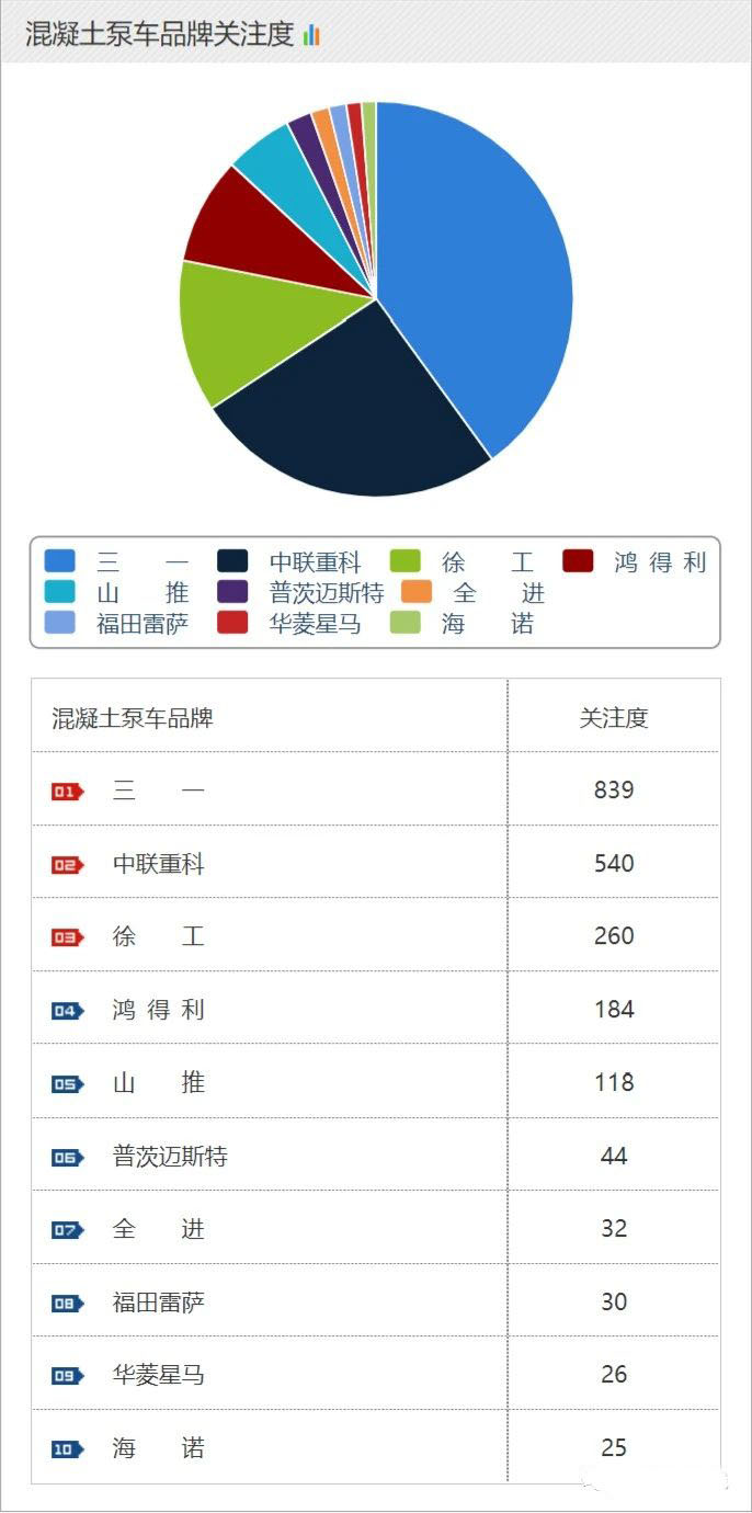 混凝土泵车品牌关注度