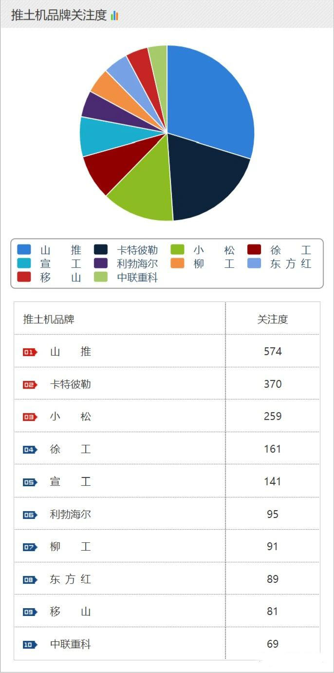 推土机品牌关注度